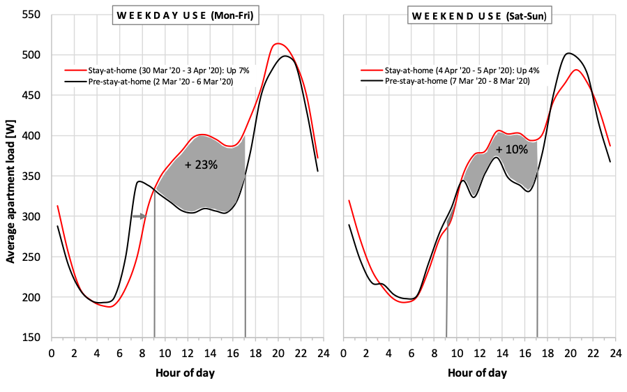 New Data Suggest COVID-19 Is Shifting the Burden of Energy Costs to Households