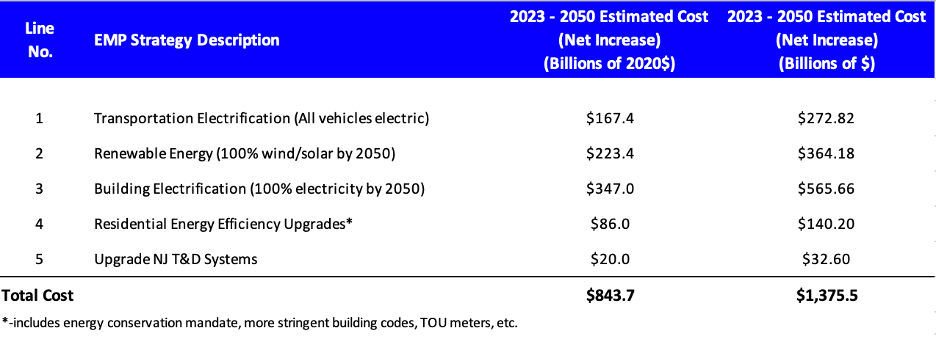 AENJ Email 1/31/23: Revised Cost Estimate Shows Energy Master Plan Will Cost $1.4 Trillion